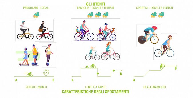 Pendolari, turisti, sportivi, chi potrebbe beneficiare di più di cento chilometri di pista ciclabile